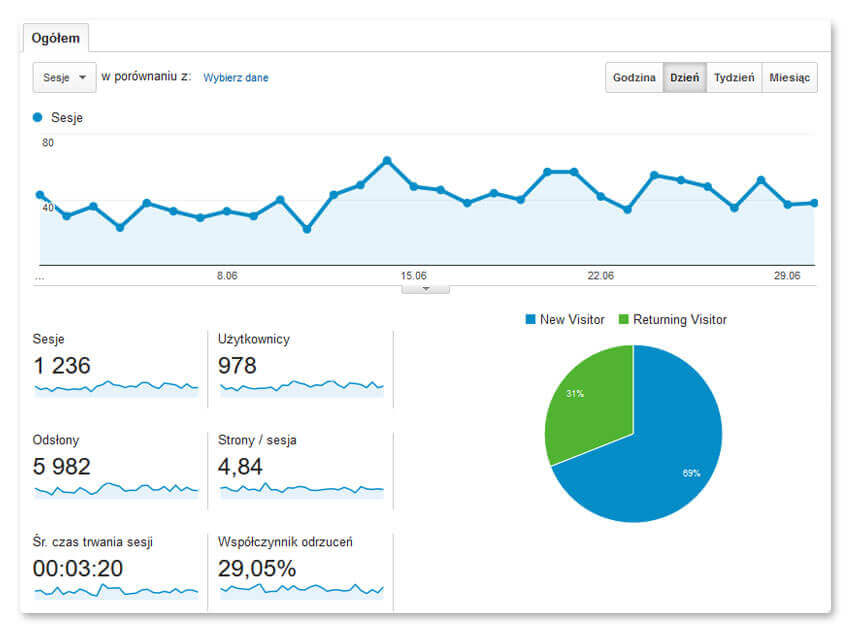 Dane z Google Analytics – 3 miesiące po wdrożeniu nowej strony www